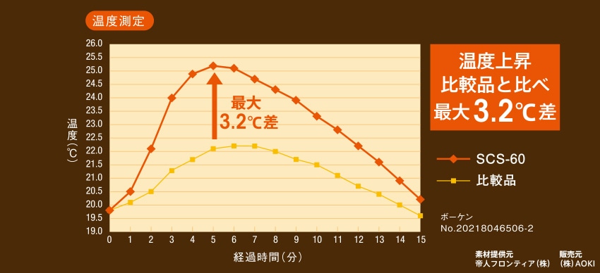 温度上昇　比較品と比べ最大3.2℃