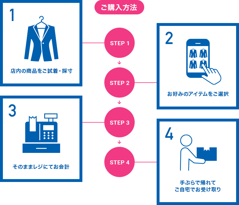 STEP1:採寸・試着/STEP2:商品を選ぶ/STEP3:レジにてお会計/STEP4:ご自宅にお届け