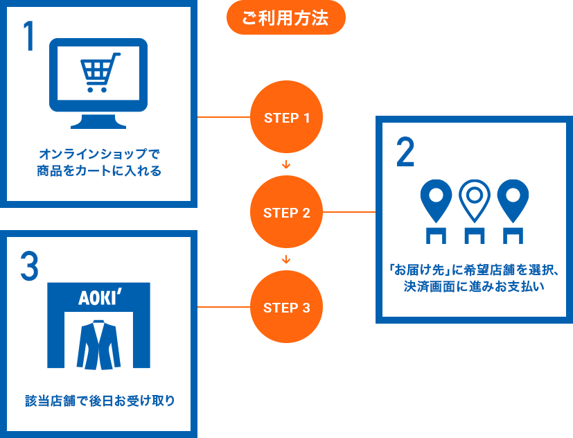 STEP1:オンラインショップで商品をカートに入れる/STEP2:「お届け先」に希望店舗を選択、決済画面へ進み、お支払い/STEP3:該当店舗で後日受け取り