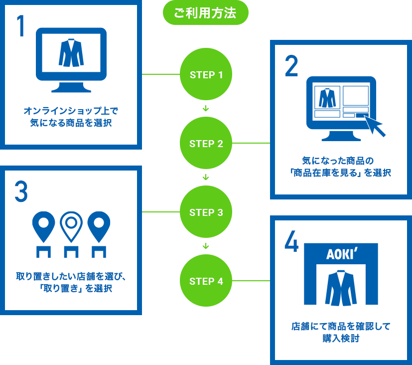 STEP1:オンラインショップ上で気になる商品を選択/STEP2:気になった商品の「店舗在庫を見る」を選択/STEP3:取り置きしたい店舗を選び、「取り置き予約」を選択/STEP4:実際に店舗に来店して、色・柄やサイズを確認しながら購入検討