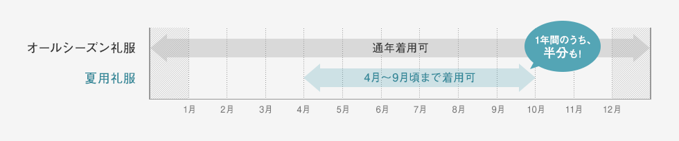 4月～9月頃まで着用可