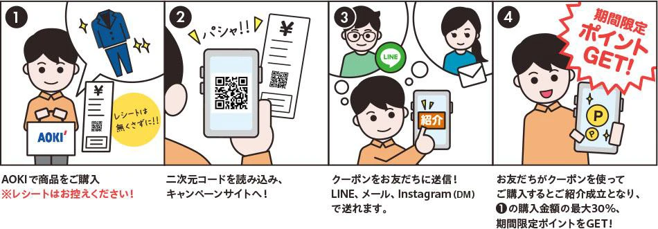 1.AOKIで商品をご購入 ※レシートはお控えください！ 2.二次元コードを読み込み、キャンペーンサイトへ！ 3.クーポンをお友だちに送信！LINE、メール、Instagram(DM)で送れます。 4.お友だちがクーポンを使ってご購入するとご紹介成立となり、1の購入金額の最大30%、期間限定ポイントをGET!