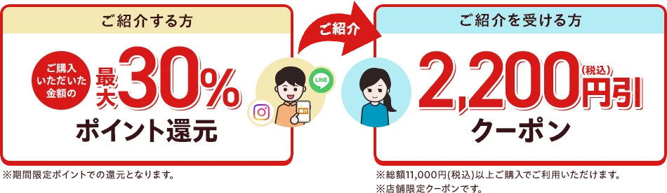 【ご紹介する方】ご購入いただいた金額の最大30%ポイント還元 ※期間限定ポイントでの還元となります。【ご紹介を受ける方】2,200円(税込)引クーポン ※総額11,000円(税込)以上ご購入でご利用いただけます。※店舗限定クーポンです。