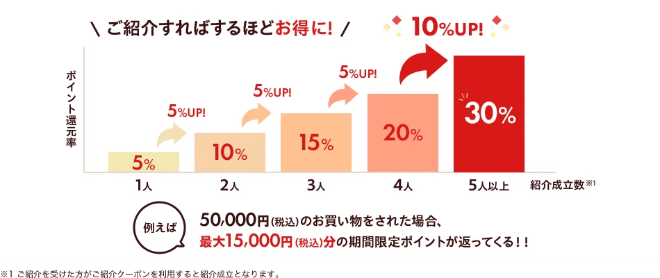 ご紹介すればするほどお得に！紹介成立数[※1]が1人の場合、ポイント還元率5%、2人の場合は10%、3人の場合は15%、4人の場合は20%、5人以上の場合は30%。例えば50,000円(税込)のお買い物をされた場合、最大15,000円(税込)分の期間限定ポイントが返ってくる!! ※1ご紹介を受けた方がご紹介クーポンを利用すると紹介成立となります。