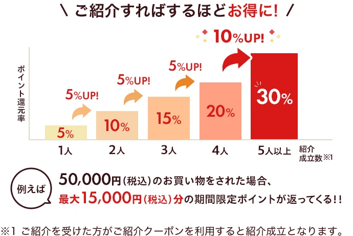 ご紹介すればするほどお得に！紹介成立数[※1]が1人の場合、ポイント還元率5%、2人の場合は10%、3人の場合は15%、4人の場合は20%、5人以上の場合は30%。例えば50,000円(税込)のお買い物をされた場合、最大15,000円(税込)分の期間限定ポイントが返ってくる!! ※1ご紹介を受けた方がご紹介クーポンを利用すると紹介成立となります。