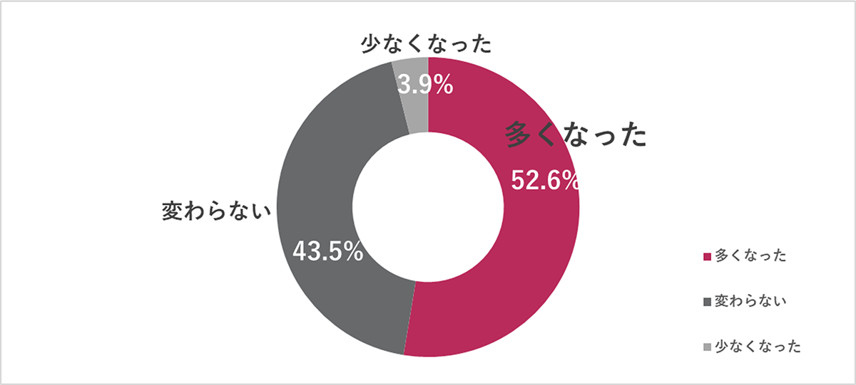 誰かを指導する立場になる前と比べて、仕事の際の服装に悩むことが多くなりましたか？