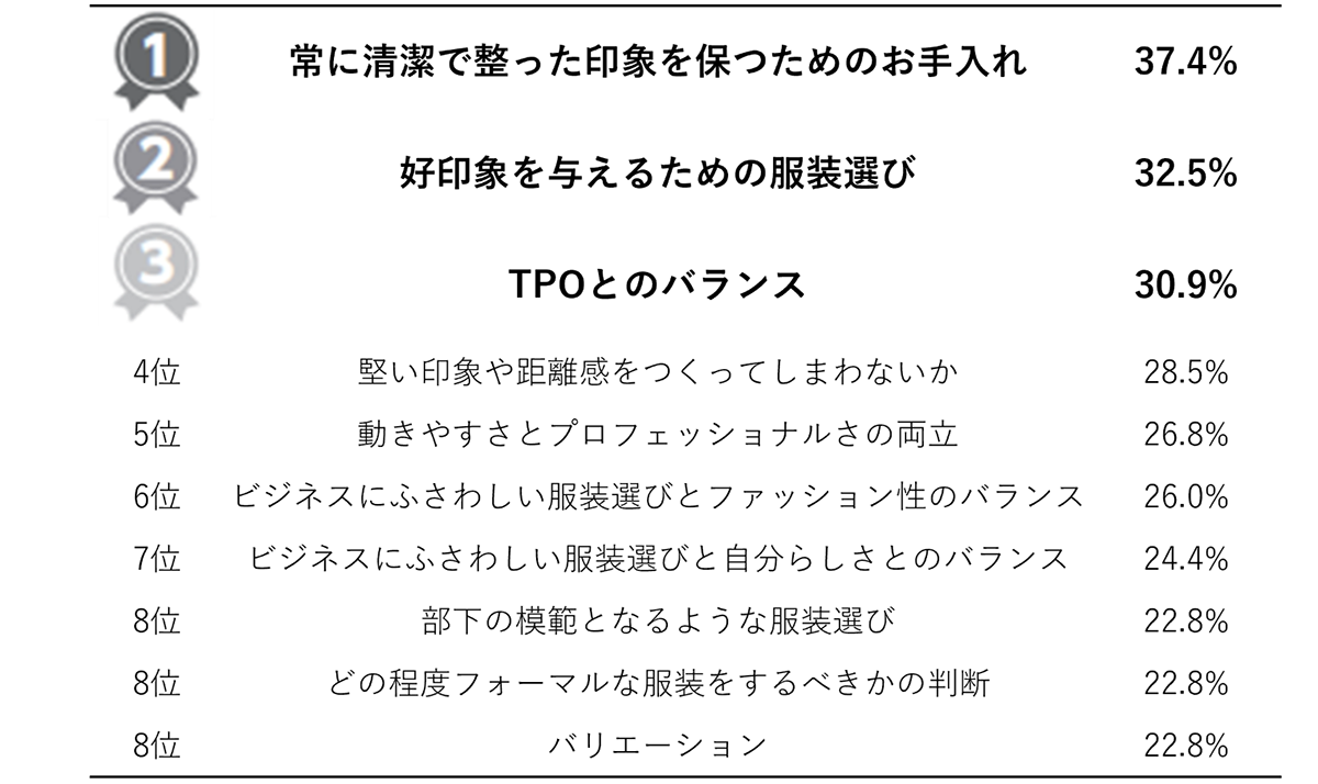 仕事の服装について、どのような悩みがありますか？