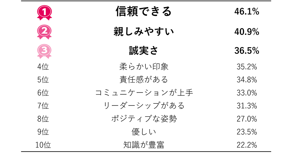 誰かを指導する立場として、部下や後輩に対してどのような印象を与えたいですか？