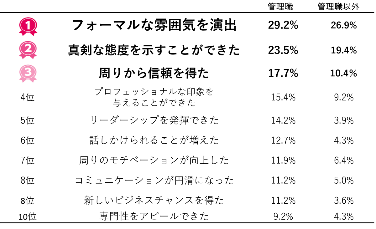 ビジネスシーンでジャケットを着用したことで良い影響を与えたと感じたことはありますか？