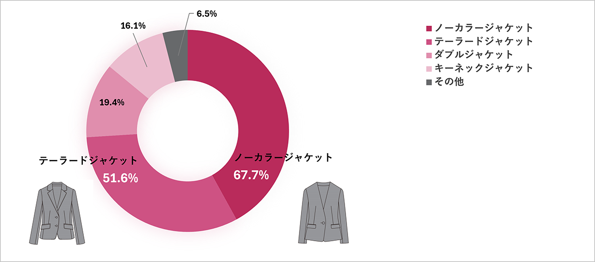 好きなジャケットのタイプは？
