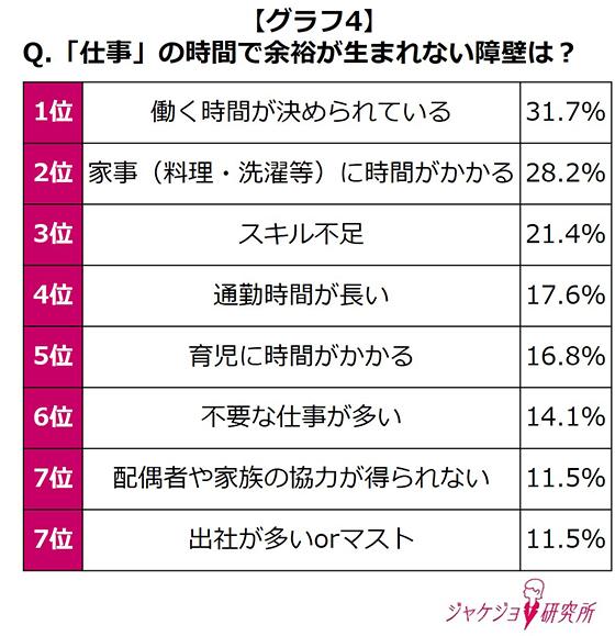 仕事とプライベート、それぞれの時間を確保するうえでの障壁とは？