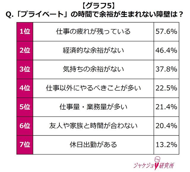 仕事とプライベート、それぞれの時間を確保するうえでの障壁とは？