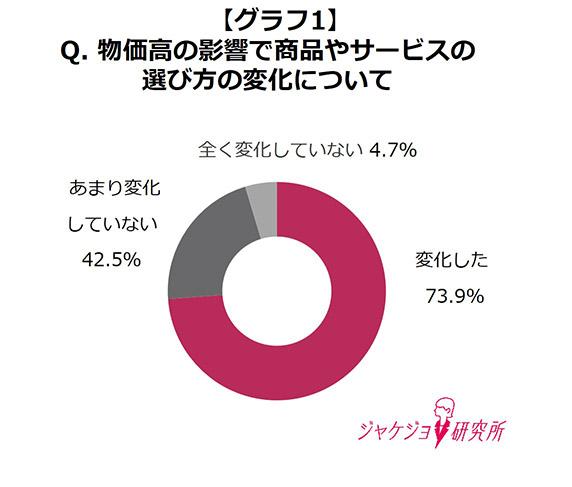 物価高による影響で、働く女性の約７割の消費行動が変化