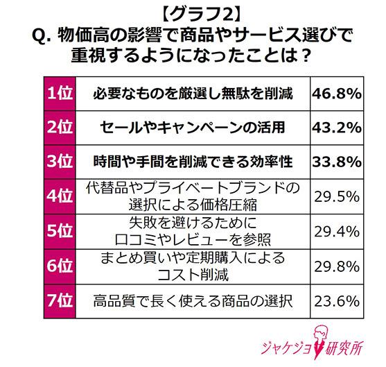 物価高による影響で、働く女性の約７割の消費行動が変化