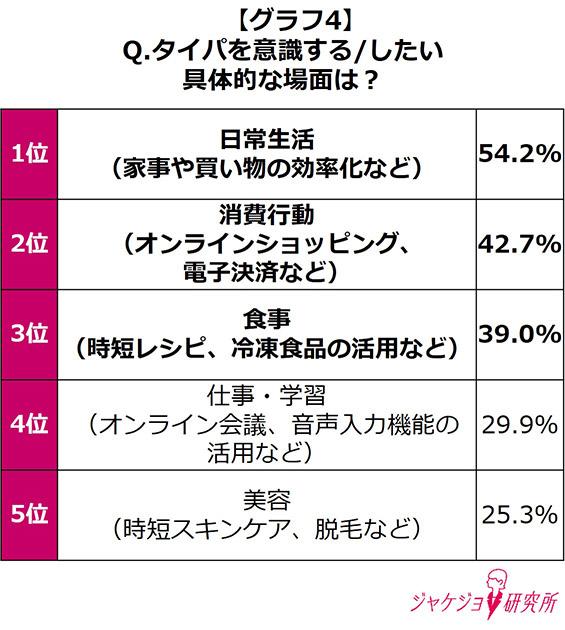 「時間の創出」と「日常生活の効率化」を求めてタイパを意識！