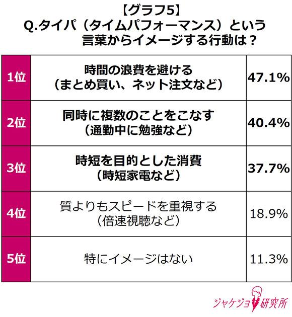 「時間の創出」と「日常生活の効率化」を求めてタイパを意識！
