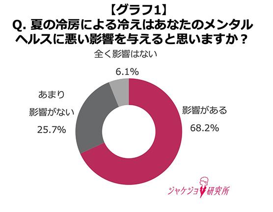 「メンタルヘルスや仕事へのモチベーション」に悪影響？