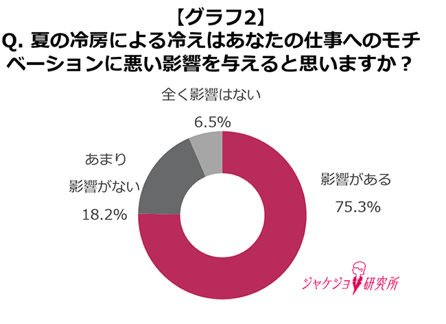 「メンタルヘルスや仕事へのモチベーション」に悪影響？