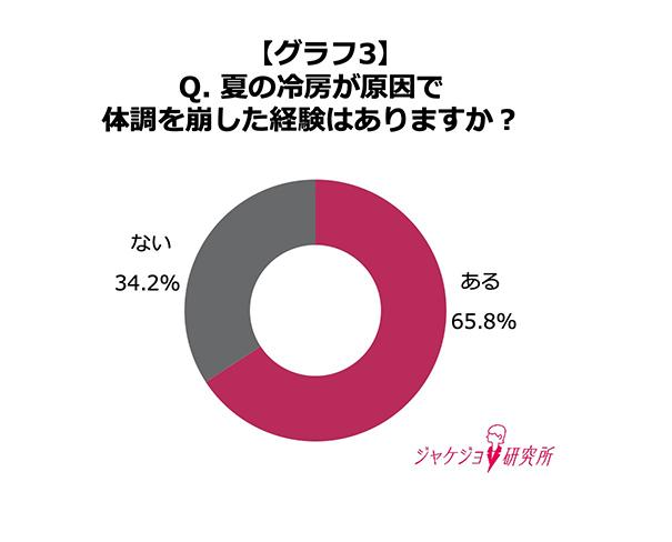 「冷房が原因で体調を崩したことがある」女性が約7割も！