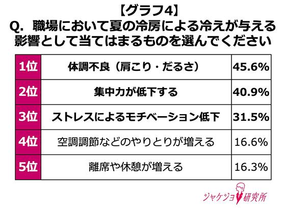 「冷房が原因で体調を崩したことがある」女性が約7割も！
