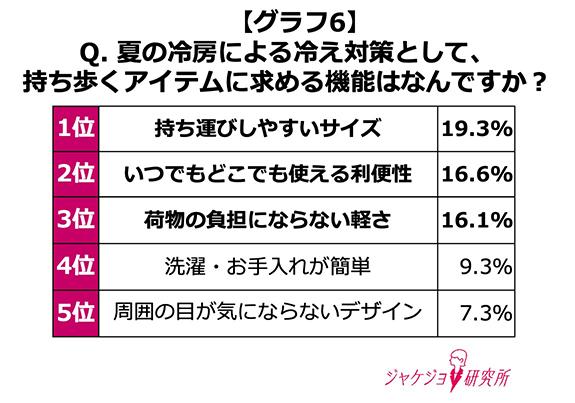 「携帯性」「利便性」「軽さ」が、冷え対策アイテムのキーワード