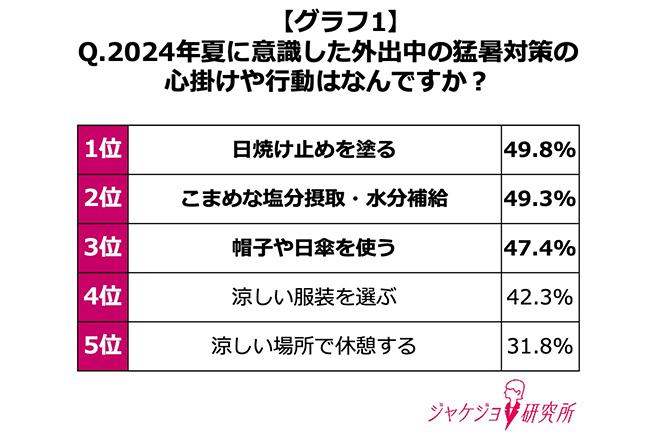 2024年の猛暑対策は、「日焼け止めを塗る（49.8%）」が第1位