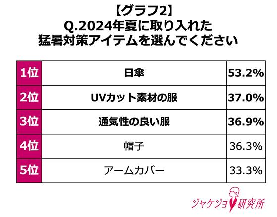 2024年の猛暑対策は、「日焼け止めを塗る（49.8%）」が第1位