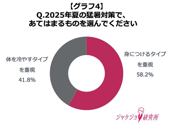 働く女性の約6割が「服そのものに機能性を求めるスタイル」を重視