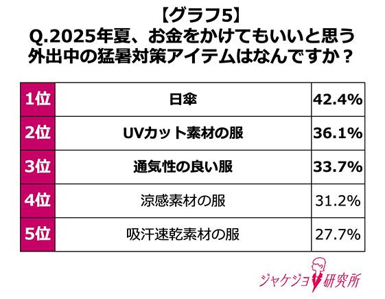 働く女性の約6割が「服そのものに機能性を求めるスタイル」を重視