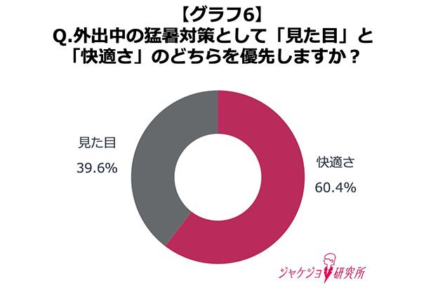 どちらを取るかで悩む人も多数！