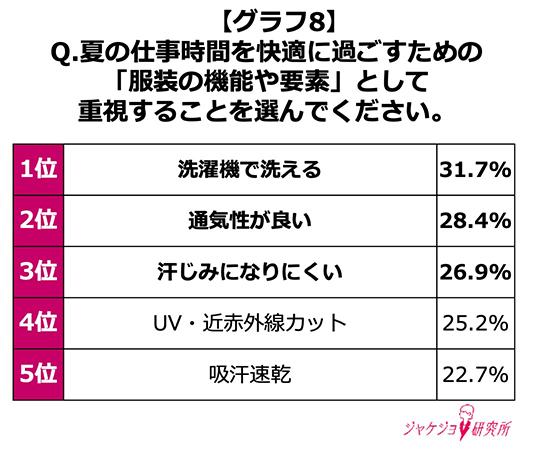 「洗濯機で洗える」「通気性がいい」「汗じみしにくさ」がランクイン！