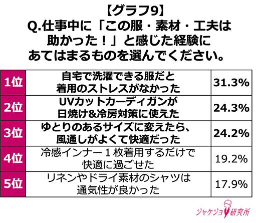 「洗濯機で洗える」「通気性がいい」「汗じみしにくさ」がランクイン！