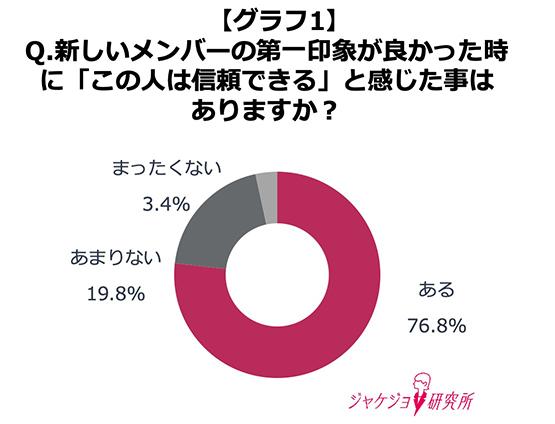 約8割が実感！「第一印象が良い人は、信頼できる人」