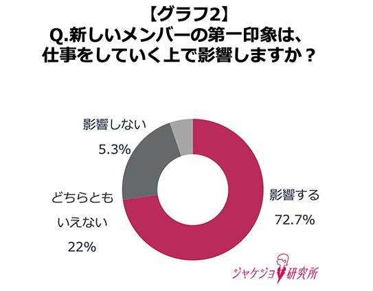約8割が実感！「第一印象が良い人は、信頼できる人」