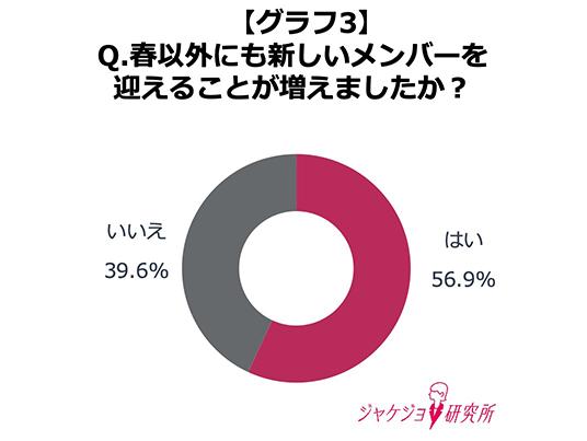 約6割が回答「春以外にも、新メンバーを迎え入れることが増えた！」