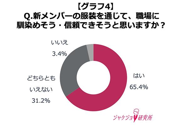 約6割が回答「春以外にも、新メンバーを迎え入れることが増えた！」