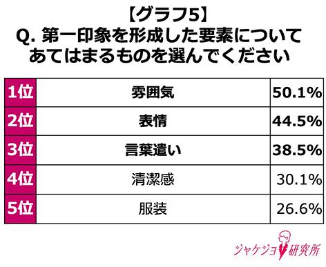 「雰囲気」「表情」「言葉遣い」が第一印象の決め手！