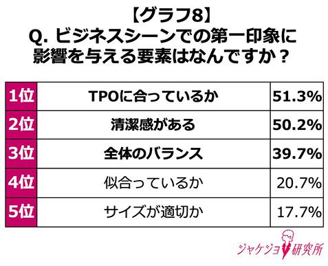 信頼を左右するカギは「TPO」と「清潔感」