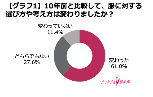 働く女性の約6割が「この10年で服装への意識が変わった」と回答