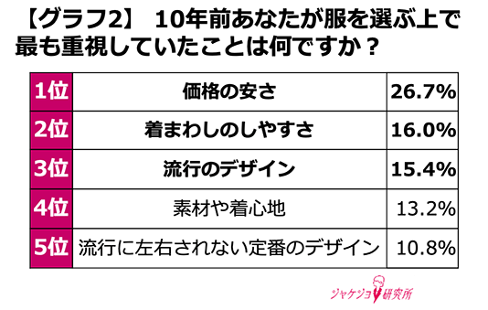 10年前から「服選びの価値観」が大きく変化！