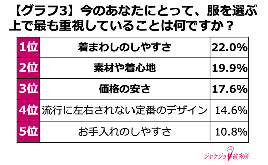 10年前から「服選びの価値観」が大きく変化！