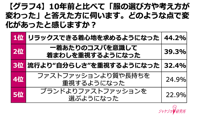 「服選びの価値観」変化のキーワード