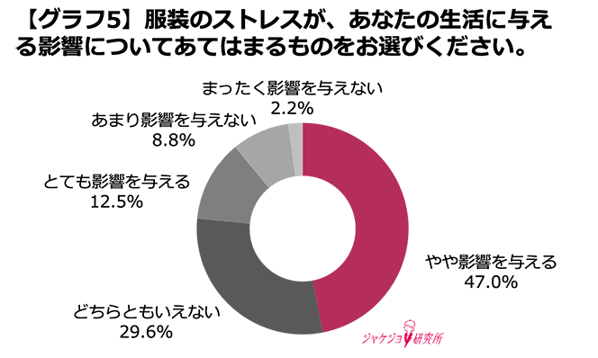 働く女性の約6割が服装ストレスを実感