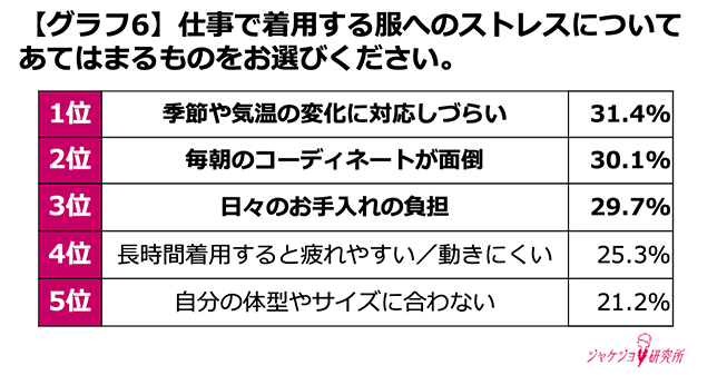 働く女性の約6割が服装ストレスを実感