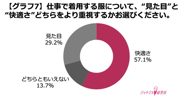 働く女性の約6割が服装ストレスを実感
