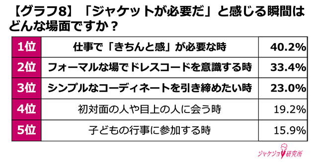 ジャケットについて実態調査！