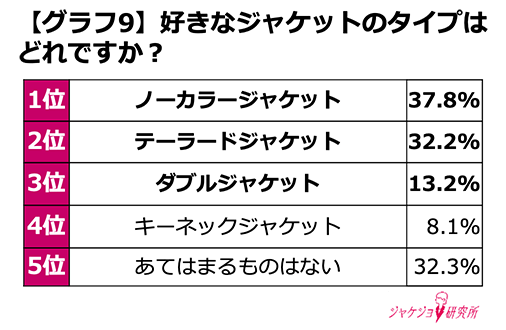 ジャケットについて実態調査！
