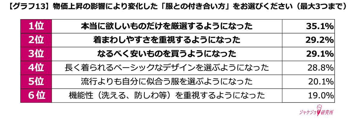 物価上昇で伸びる服の消費期限