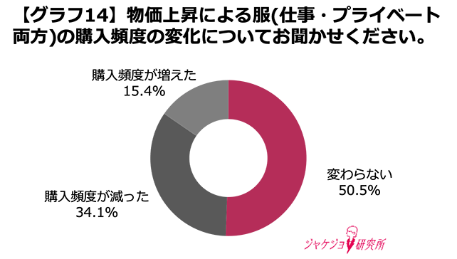 物価上昇で伸びる服の消費期限
