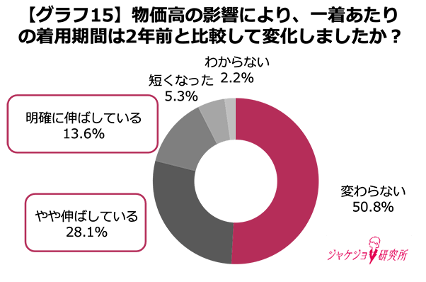 物価上昇で伸びる服の消費期限